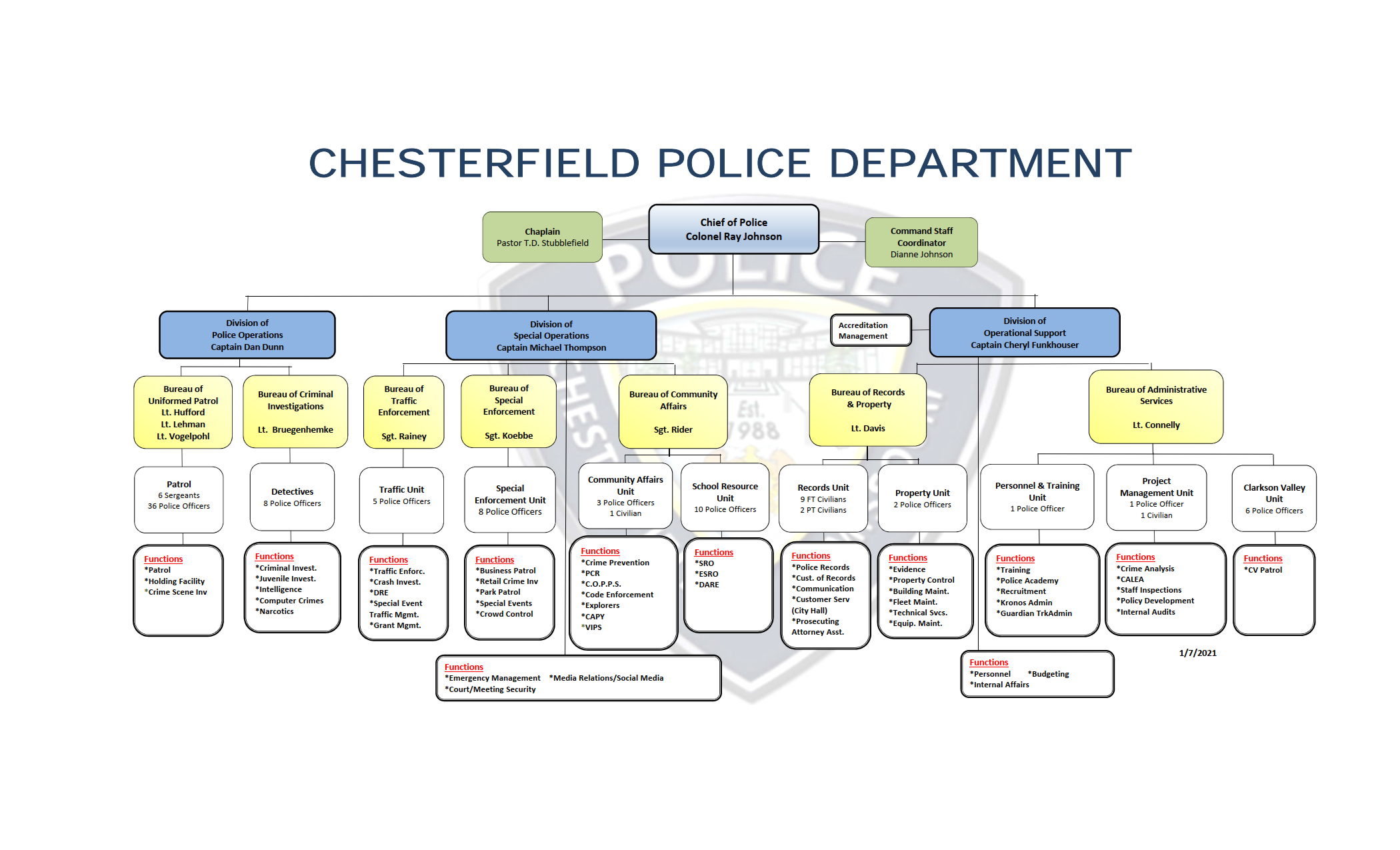 City of Chesterfield, Missouri | Organizational Chart